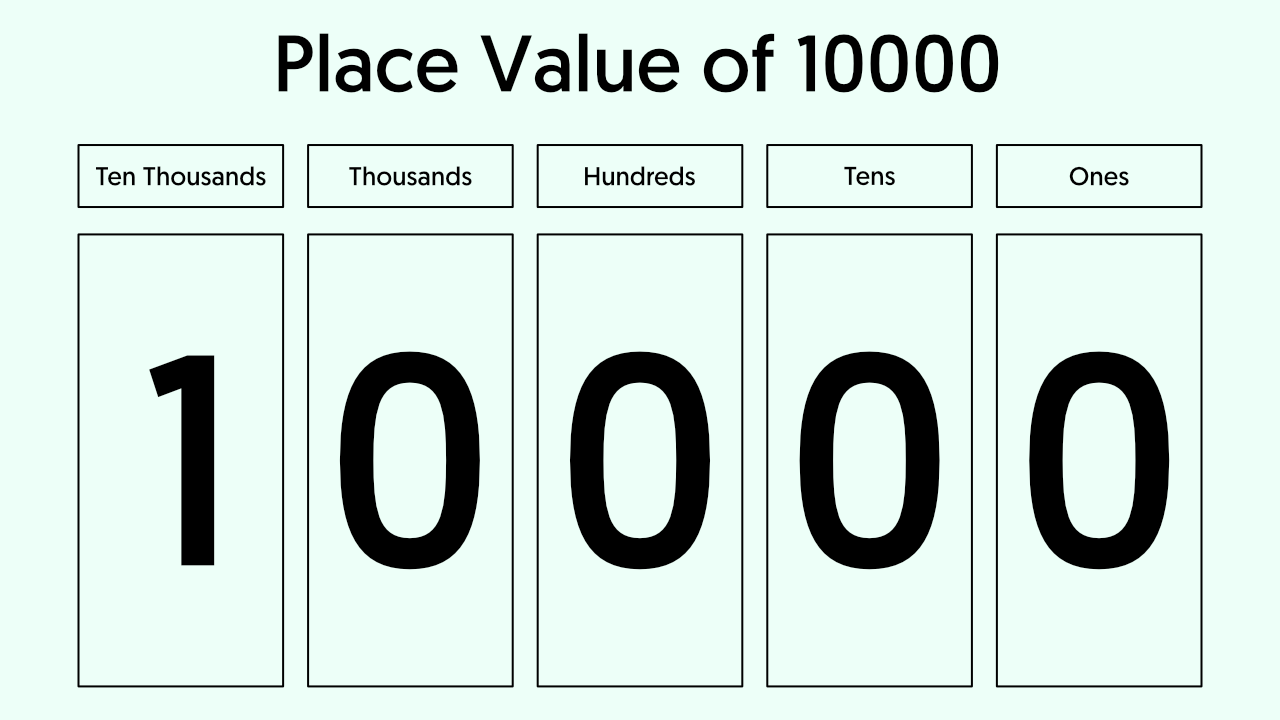 10000 in Words - Place Value Chart of 10000