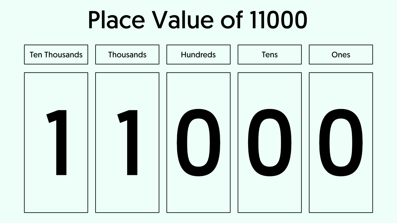 11000 in Words - Place Value Chart of 11000