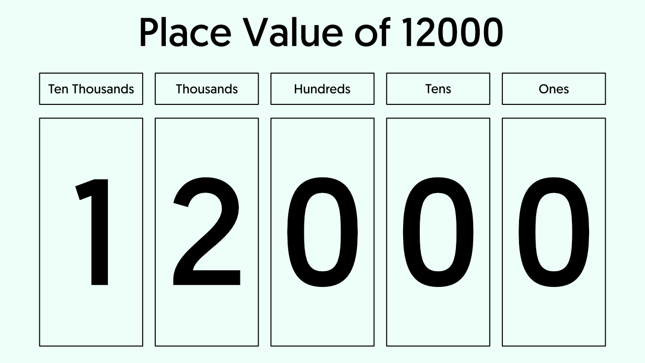 12000 in Words - Place Value Chart of 12000