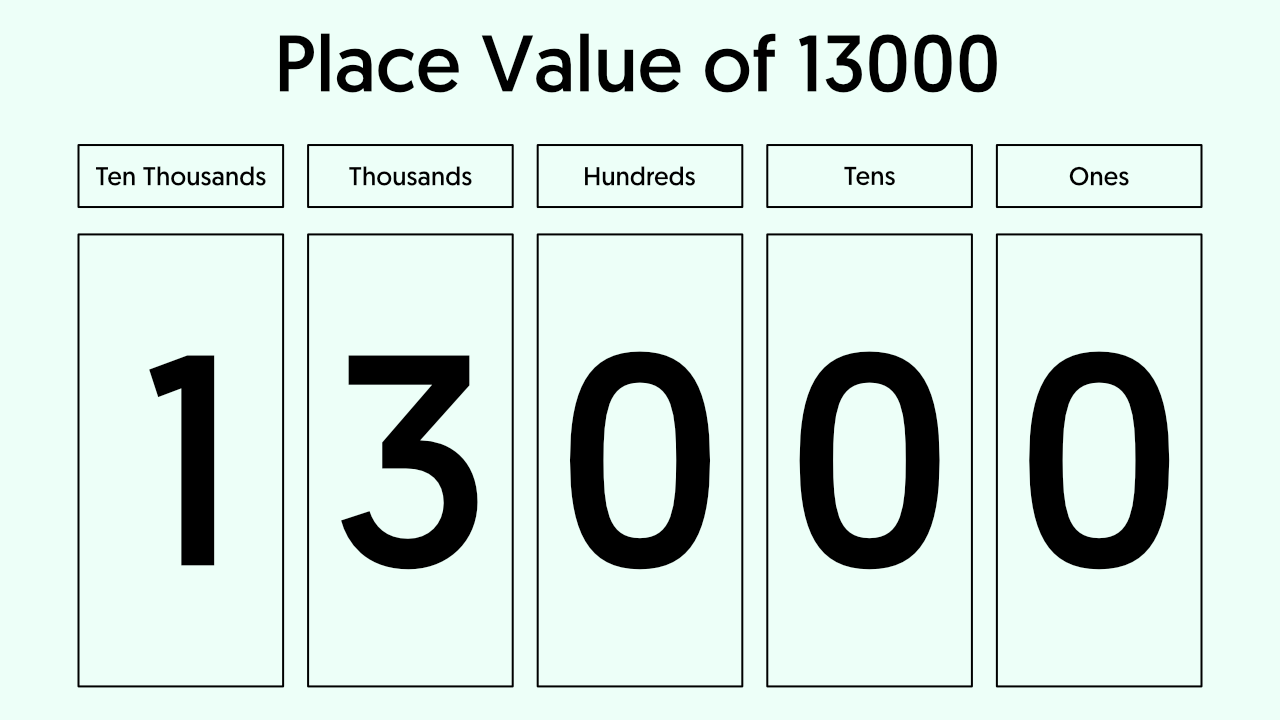13000 in Words - Place Value Chart of 13000