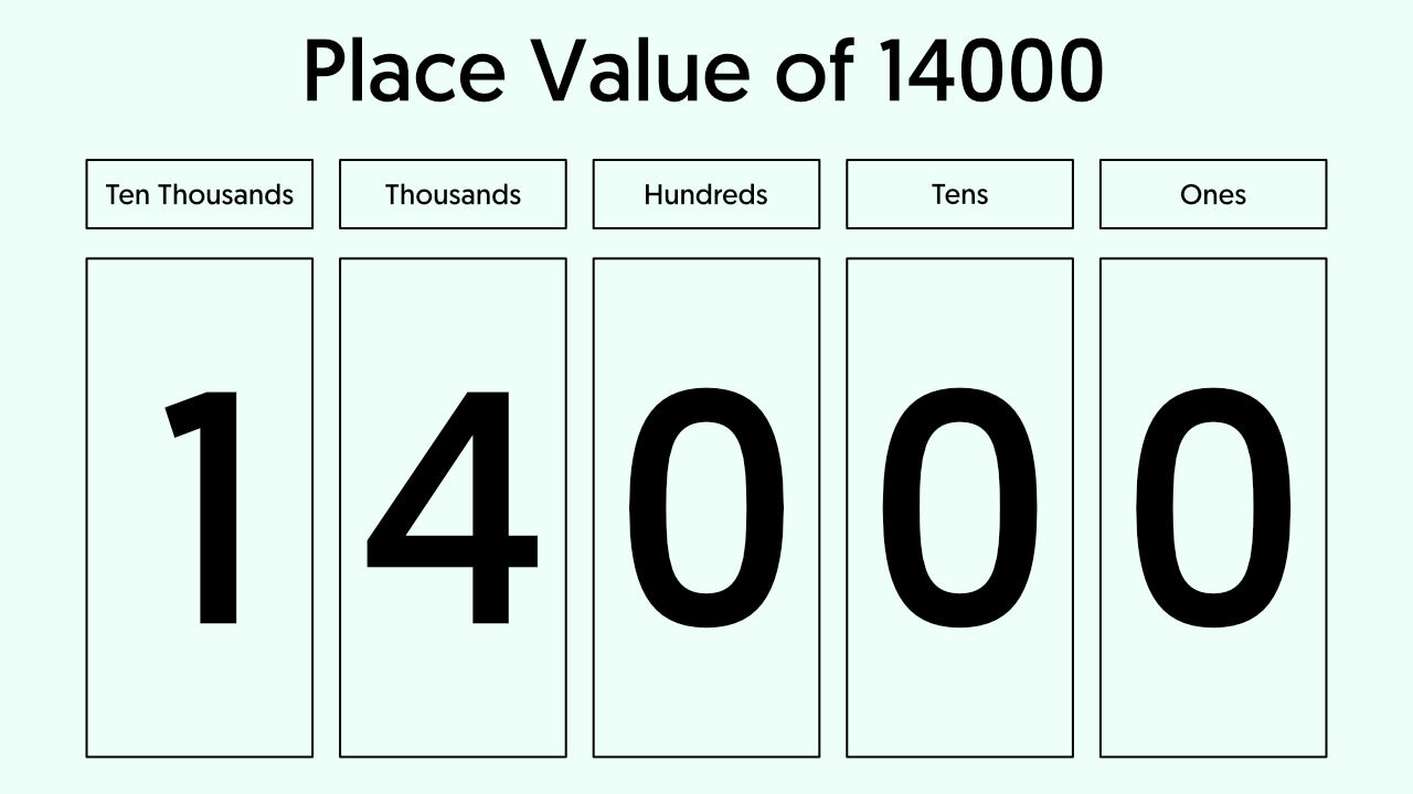 14000 in Words - Place Value Chart of 14000