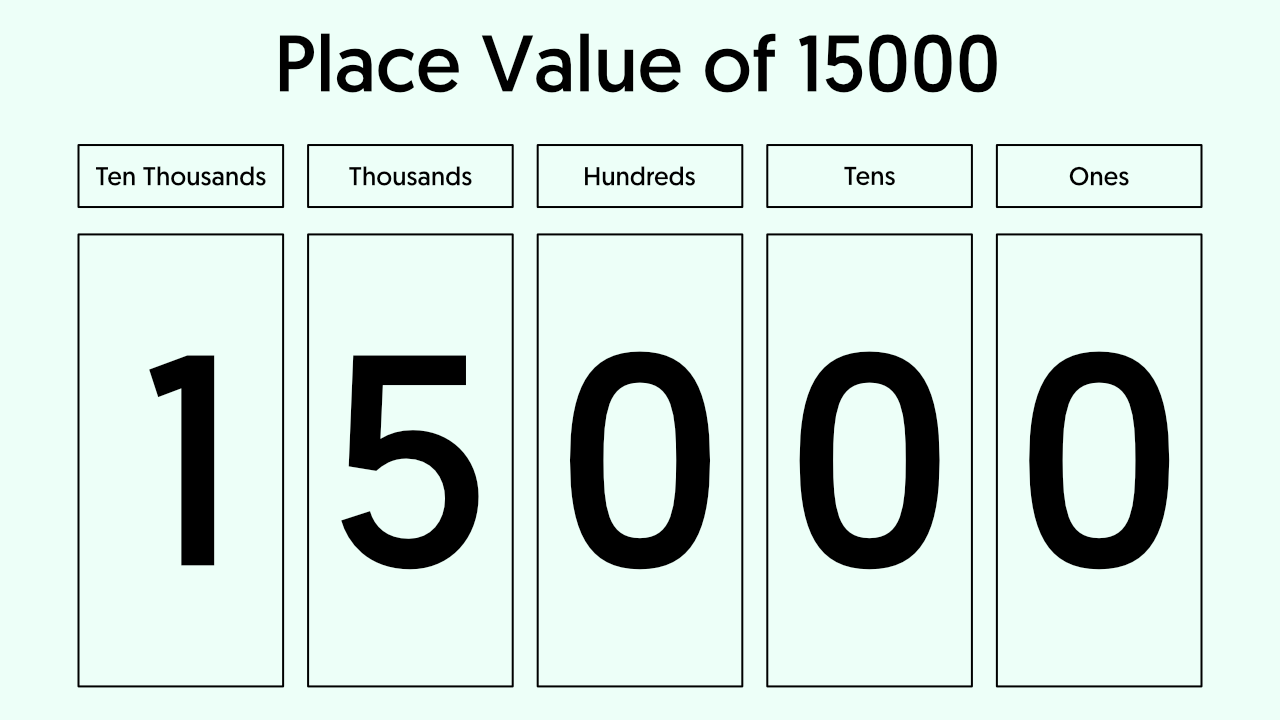 15000 in Words - Place Value Chart of 15000