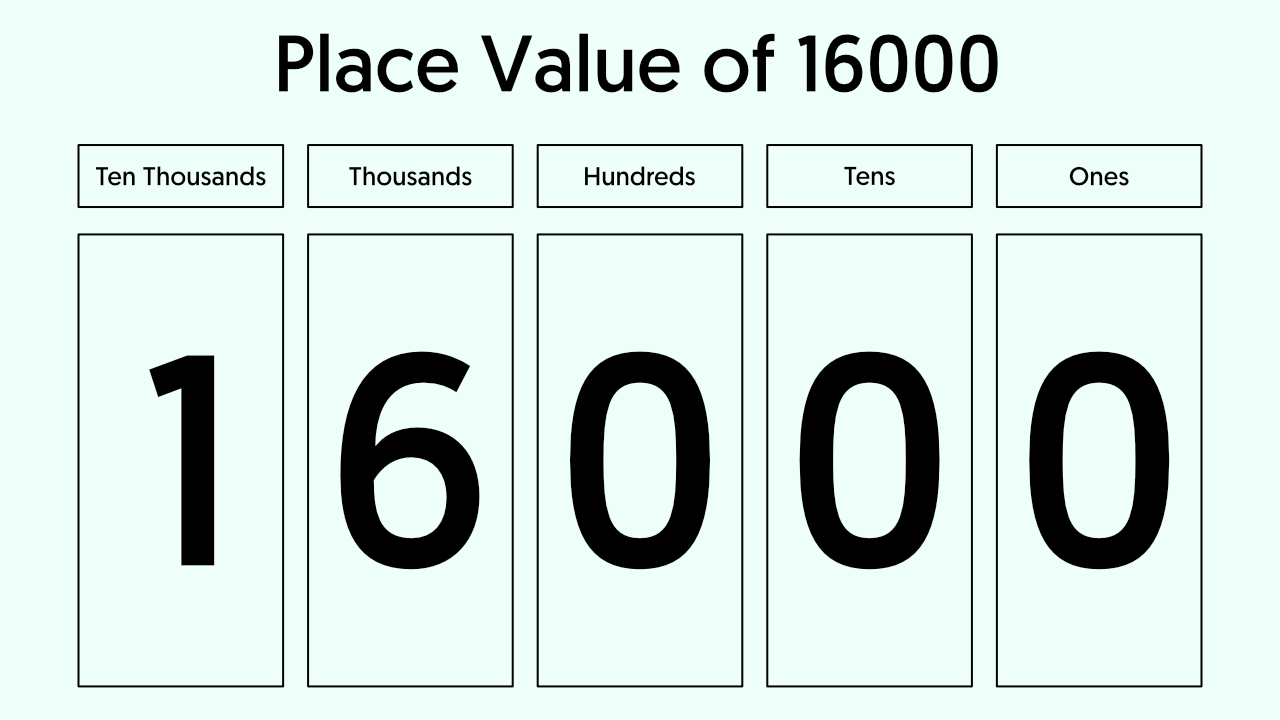 16000 in Words - Place Value Chart of 16000