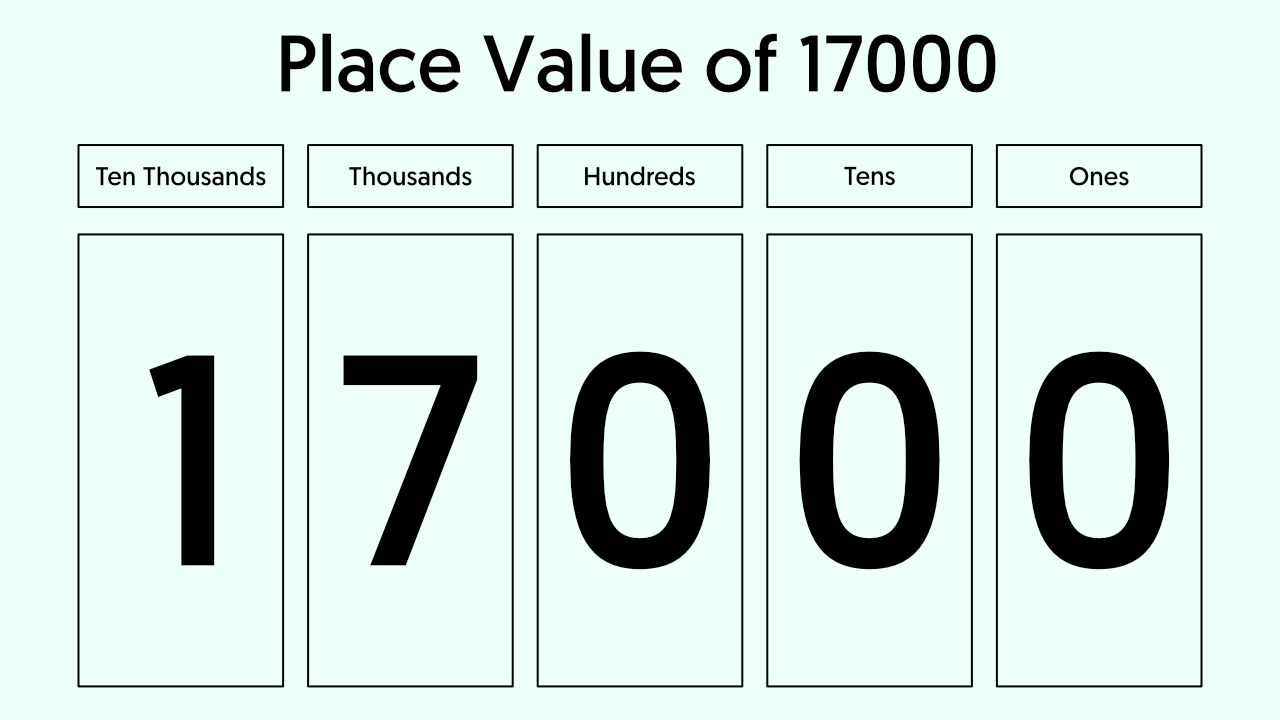 17000 in Words - Place Value Chart of 17000