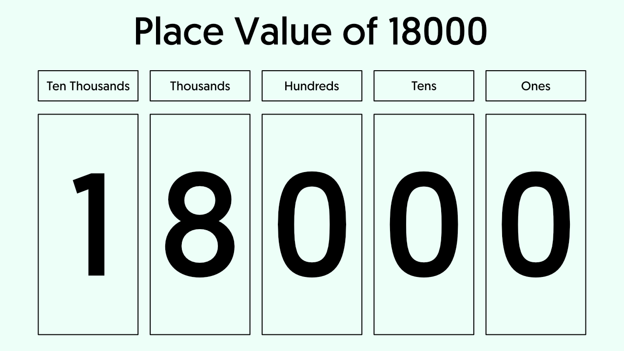 18000 in Words - Place Value Chart of 18000
