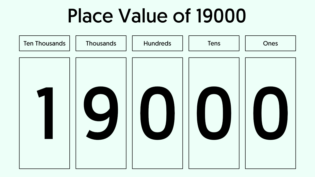 19000 in Words - Place Value Chart of 19000