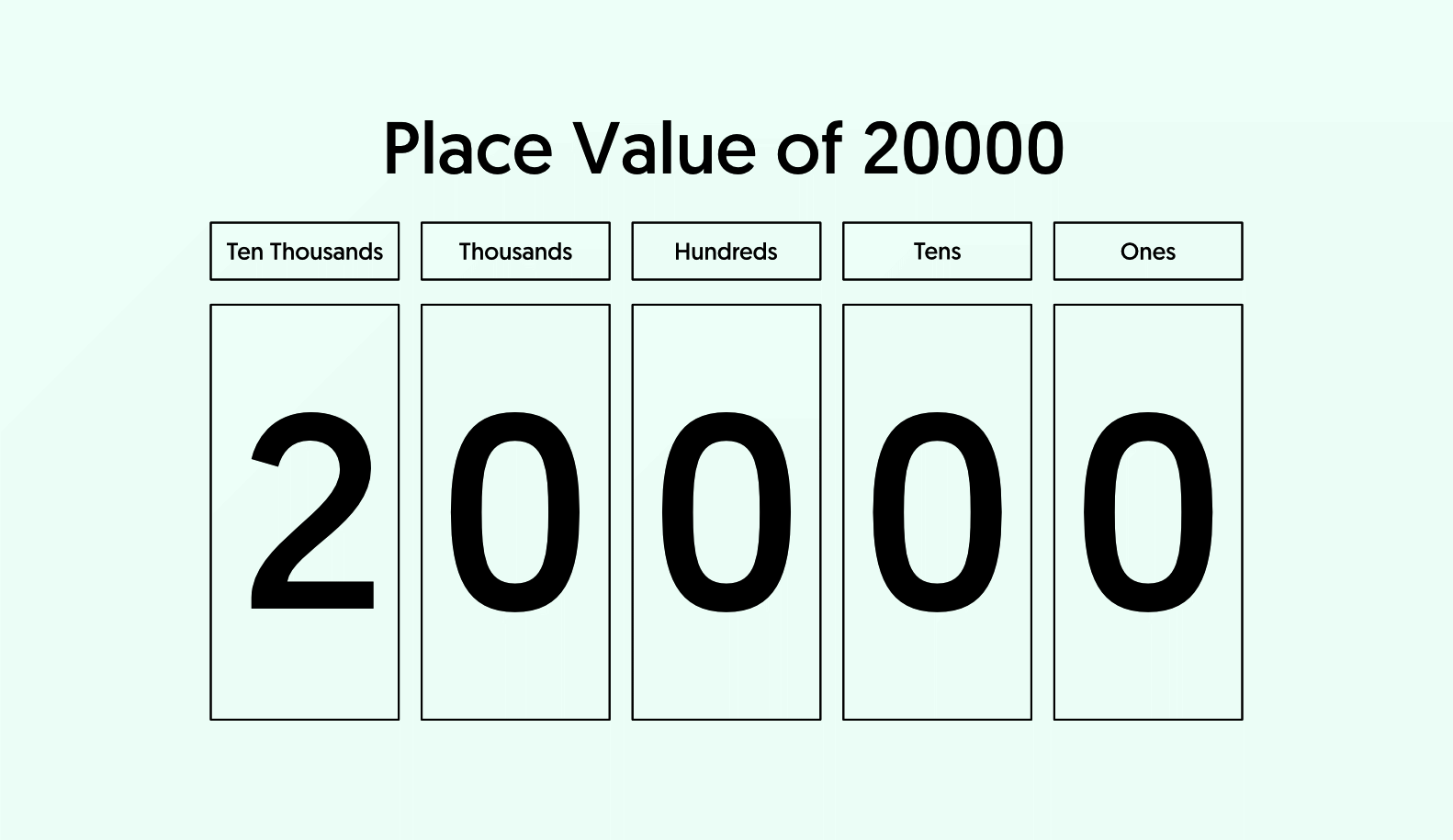 20000 in Words - Place Value Chart of 20000