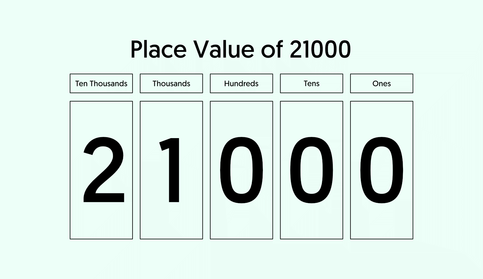 21000 in Words - Place Value Chart of 21000