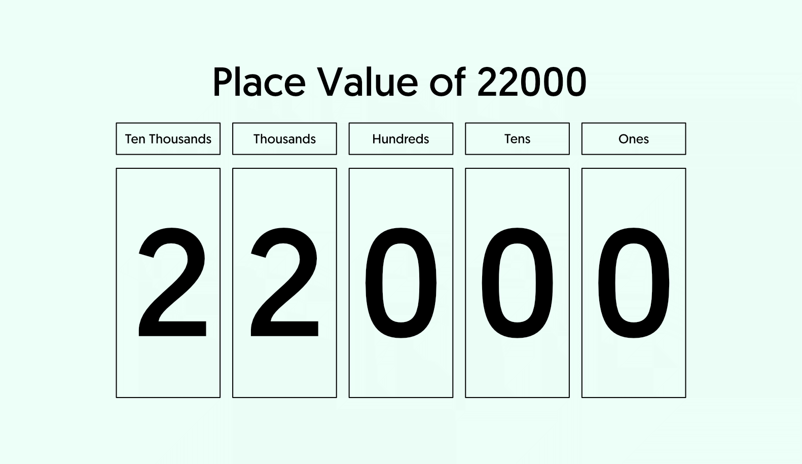 22000 in Words - Place Value Chart of 22000