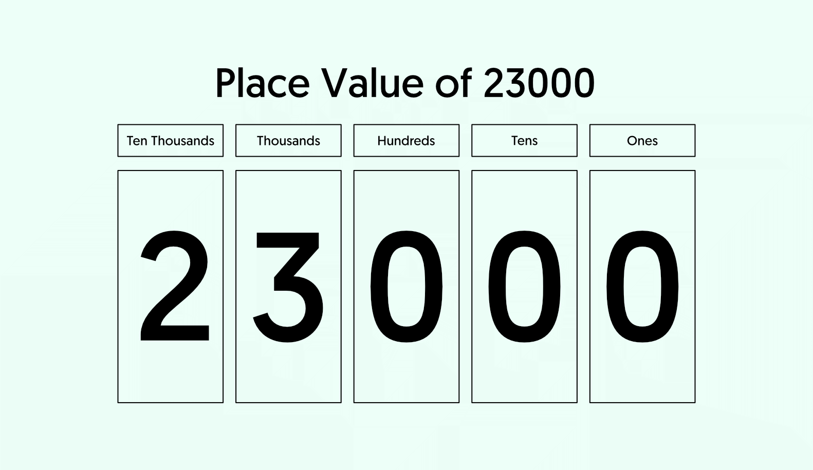 23000 in Words - Place Value Chart of 23000