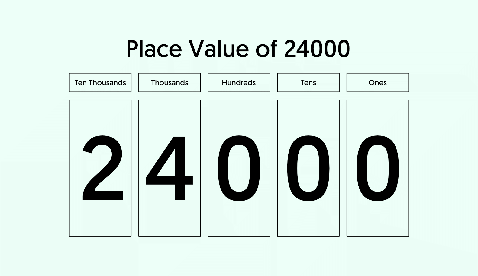 24000 in Words - Place Value Chart of 24000