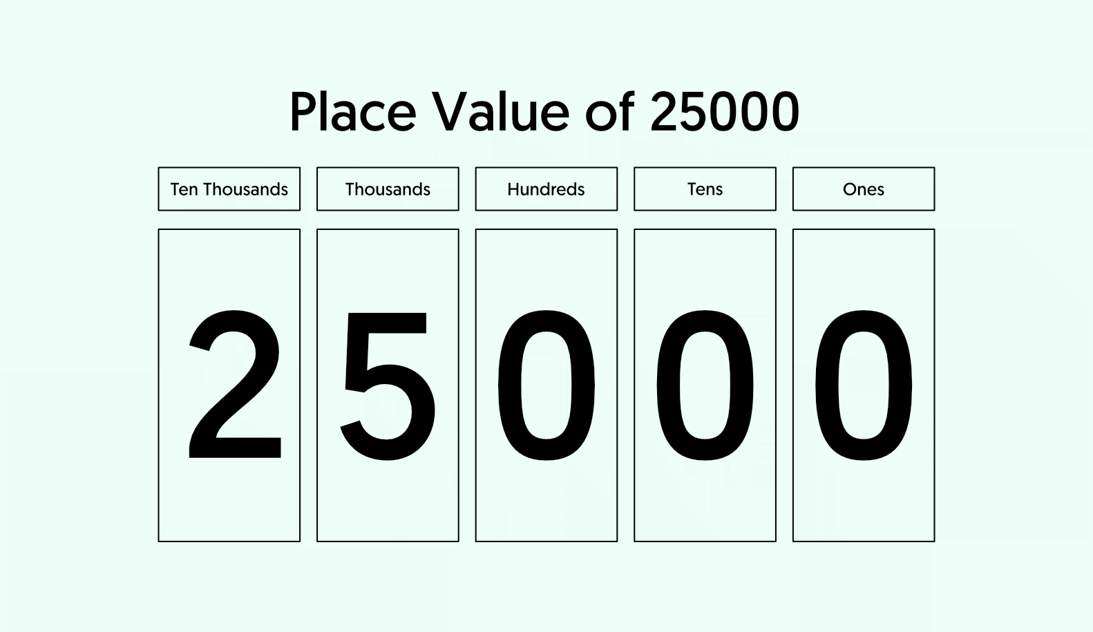 25000 in Words - Place Value Chart of 25000