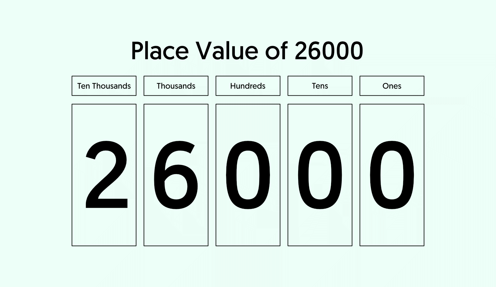 26000 in Words - Place Value Chart of 26000