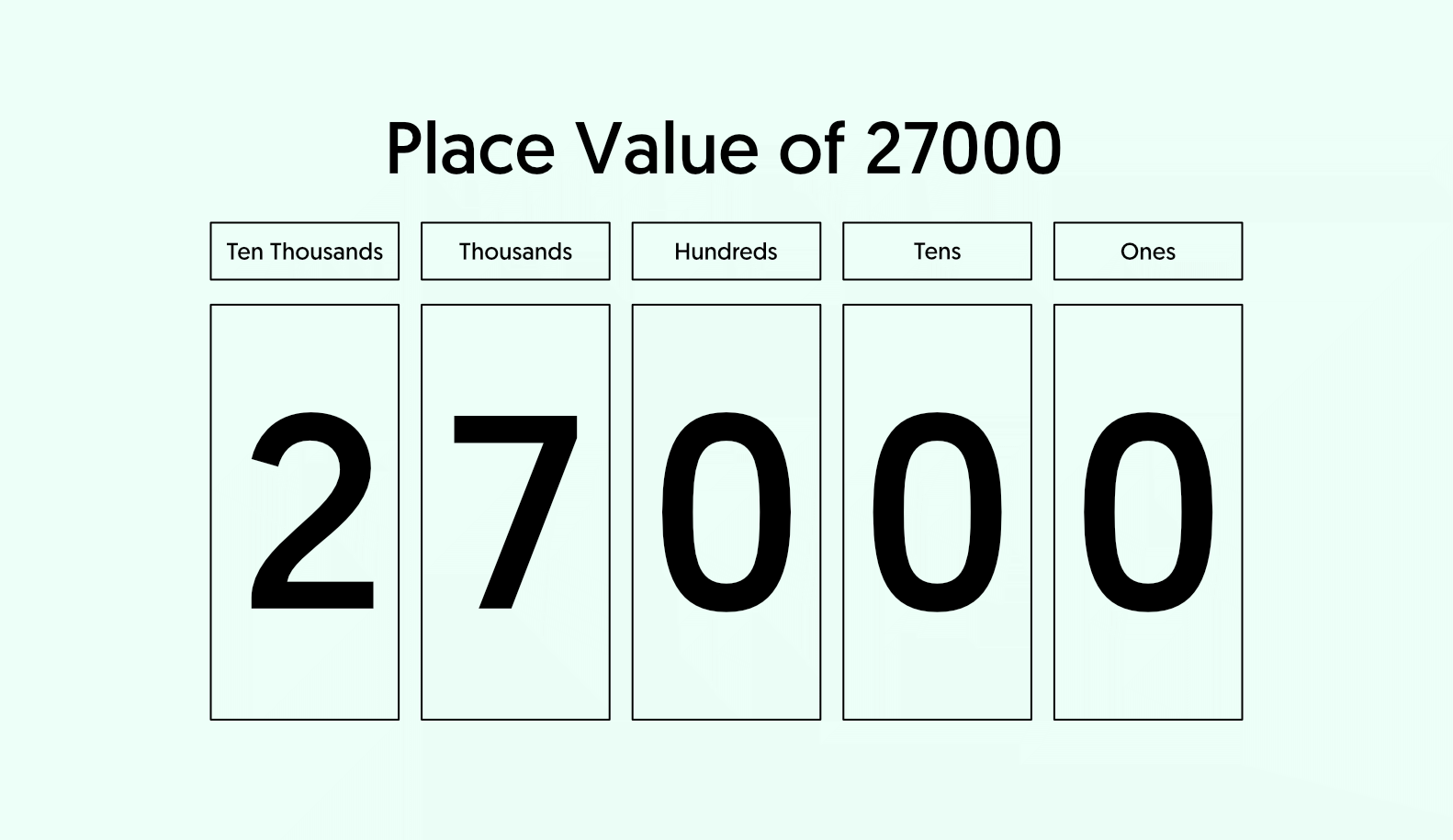 27000 in Words - Place Value Chart of 27000