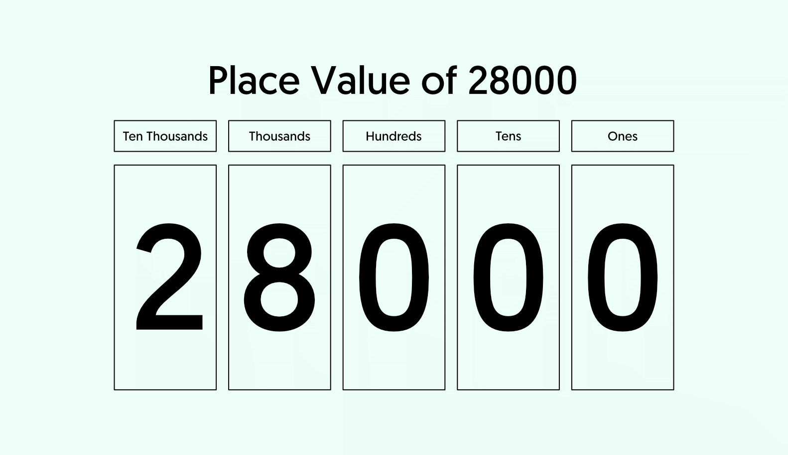 28000 in Words - Place Value Chart of 28000