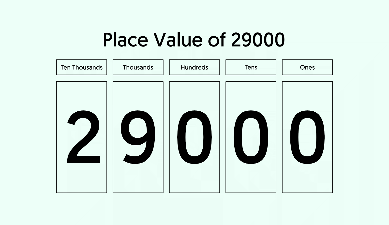 29000 in Words - Place Value Chart of 29000