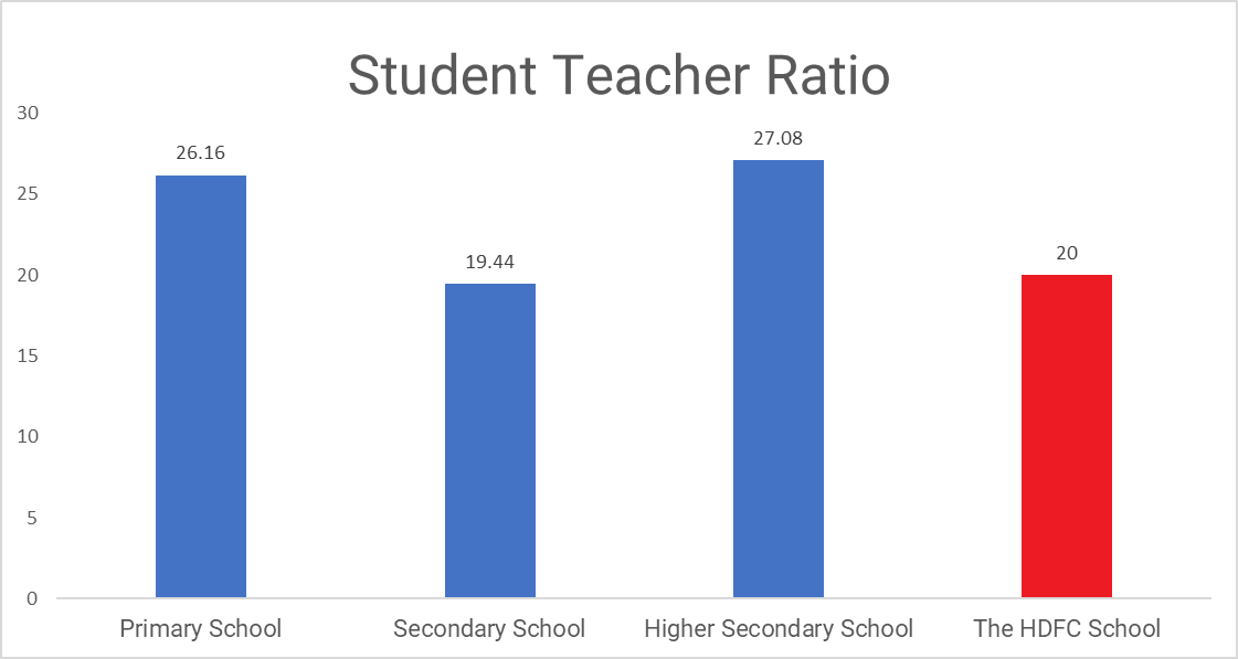 Student Teacher Ratio at The HDFC School Compared to National Averages